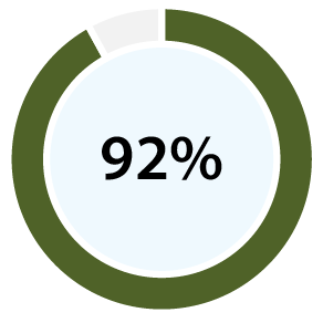 92%